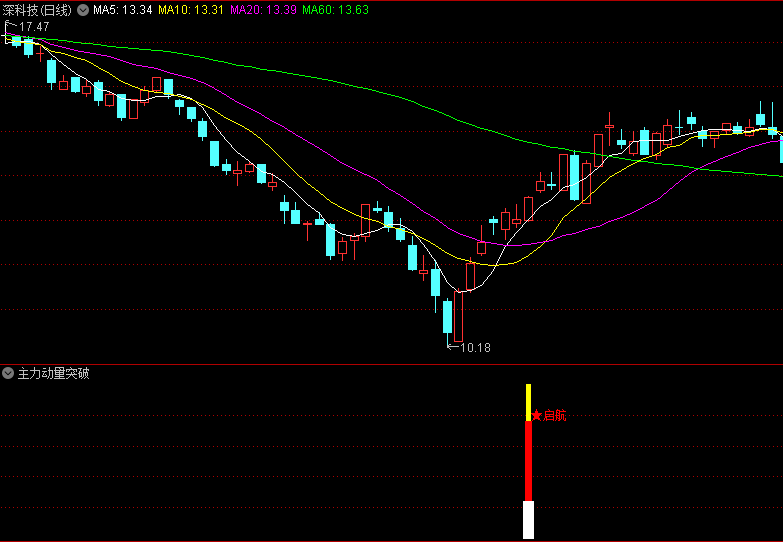 〖主力动量突破〗副图指标 动量突破抓牛配合均线多头排列使用 无未来函数 通达信 源码