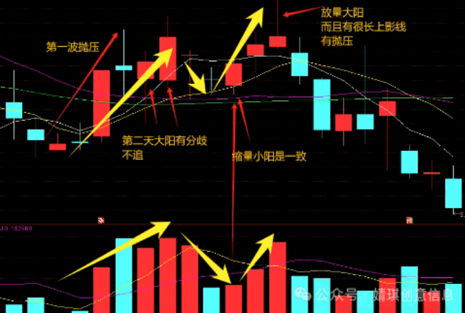 珍藏战法之【第二波启动】主图/副图/选股指标，第一波行情分歧，酝酿了第二波右侧启动共识！思路详细解释！