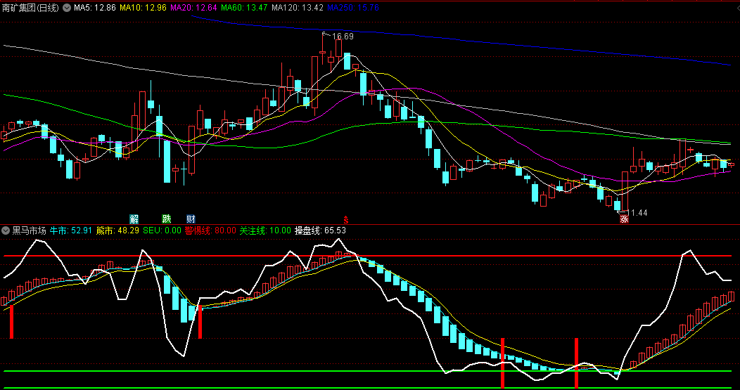 同花顺黑马市场副图指标 天马牛市 适用于所有市场 源码 效果图