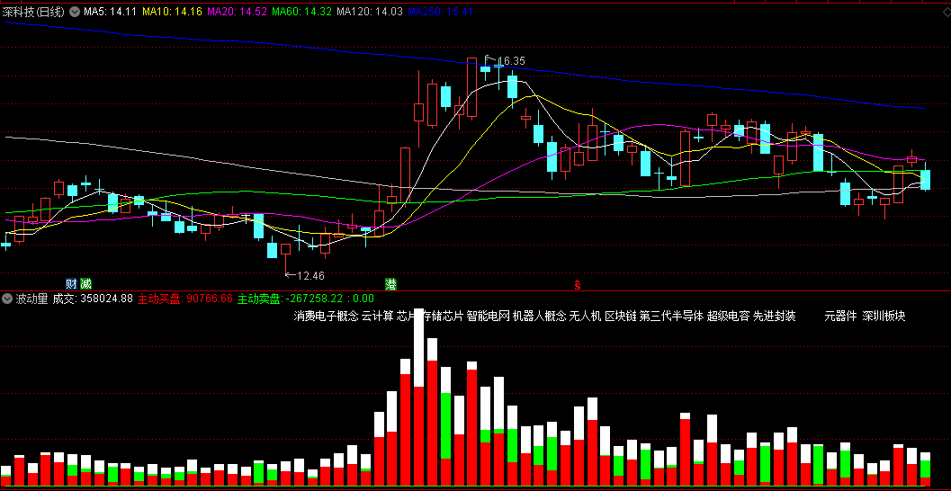 〖高仿弘历波动量〗副图指标 分清主力是进场还是出货或是洗盘 通达信 源码