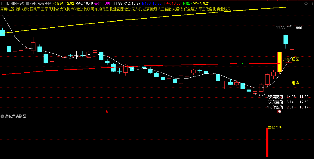 【强区龙头妖股】主图+【潜伏龙头】副图指标，精准狙击牛股南京化纤连板，抓住强势区域龙头妖股启涨机会！