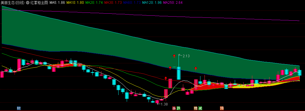 〖红掌柜〗主图指标 红飘带出现 短线反弹开启 无未来函数 通达信 源码