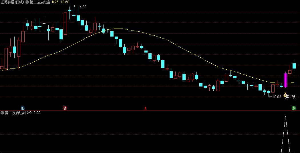 珍藏战法之【第二波启动】主图/副图/选股指标，第一波行情分歧，酝酿了第二波右侧启动共识！思路详细解释！