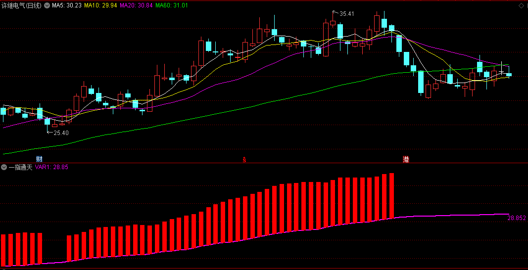 〖一指通天〗副图指标 红柱出现拉升开始 叠加绿线转紫线信号 通达信 源码