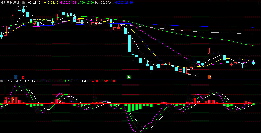 〖抄底霸王〗副图/选股指标 金叉买入 长影线结合金叉最好 死叉卖出 通达信 源码