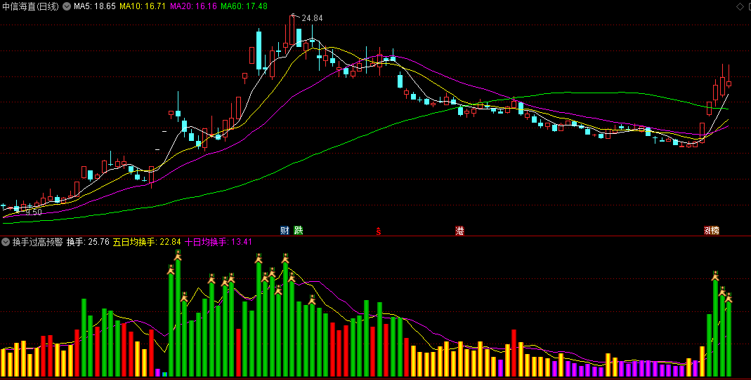 【换手过高预警】副图指标，出现小金人，是过高，要转空的迹象，要走人！