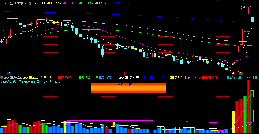 【成交量脉动全景图】副图指标以成交量分析为核心，主要作为趋势判断及买卖力量辅助参考！