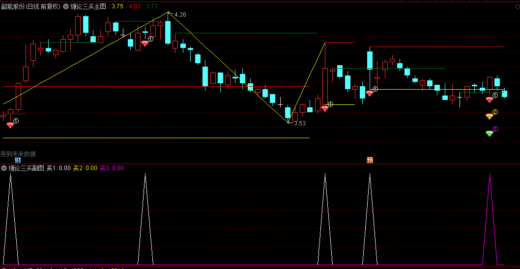 通达信【缠论三买精进版】主图/副图/选股指标，对DLL函数进行了优化去除，融入了三个明确的买入点信号！