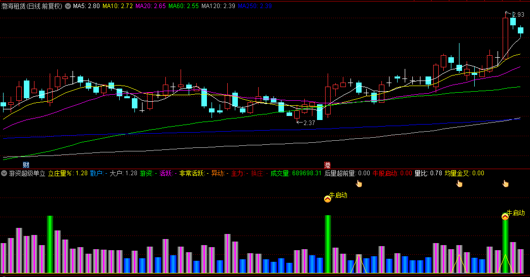 【主力游资超级单立庄量】副图/选股指标，找到有大单，超级单的异动信号标的对于提升胜率具有积极的意义！