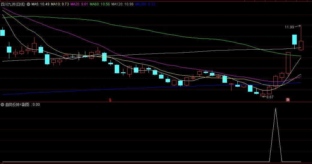 【趋势反转K】副图/选股指标，主打一个长期下跌后的趋势反转，分享给有兴趣的朋友！