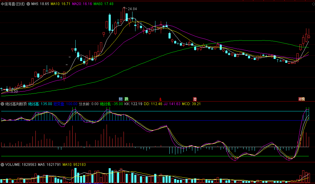 〖绝对高判断顶〗副图指标 顶部来临能很清楚的看到 判断顶还是很不错的 通达信 源码