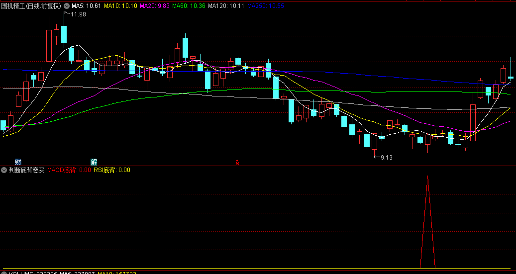 通达信判断底背离买入副图指标 MACD底背离/RSI底背离/判断趋势反转 源码分享 无未来