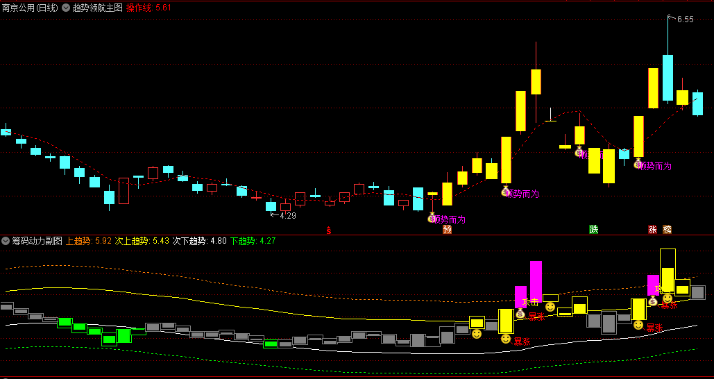 【趋势领航】主图+【筹码动力】副图指标，精准定位趋势的低吸良机，捕捉市场中的强势连板妖股！