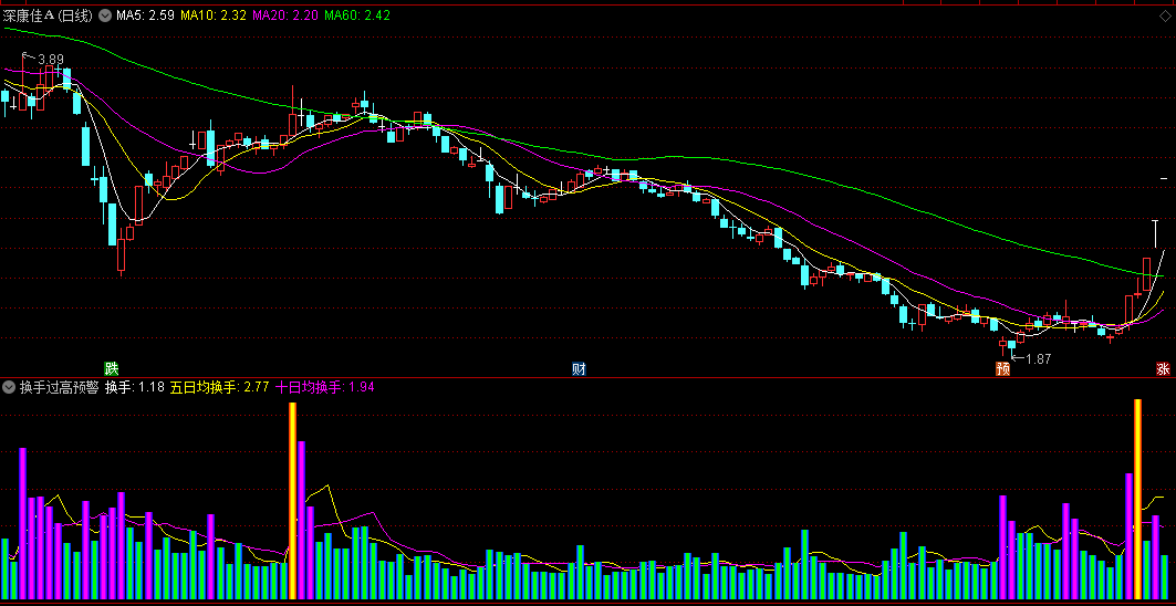 【换手过高预警】副图指标，出现小金人，是过高，要转空的迹象，要走人！