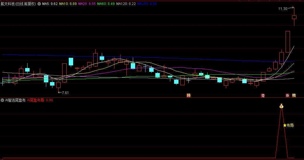 通达信【AI智选尾盘布局术】副图与选股指标，狙击强劲买盘力量，捕捉市场尾盘阶段的优质投资机会！