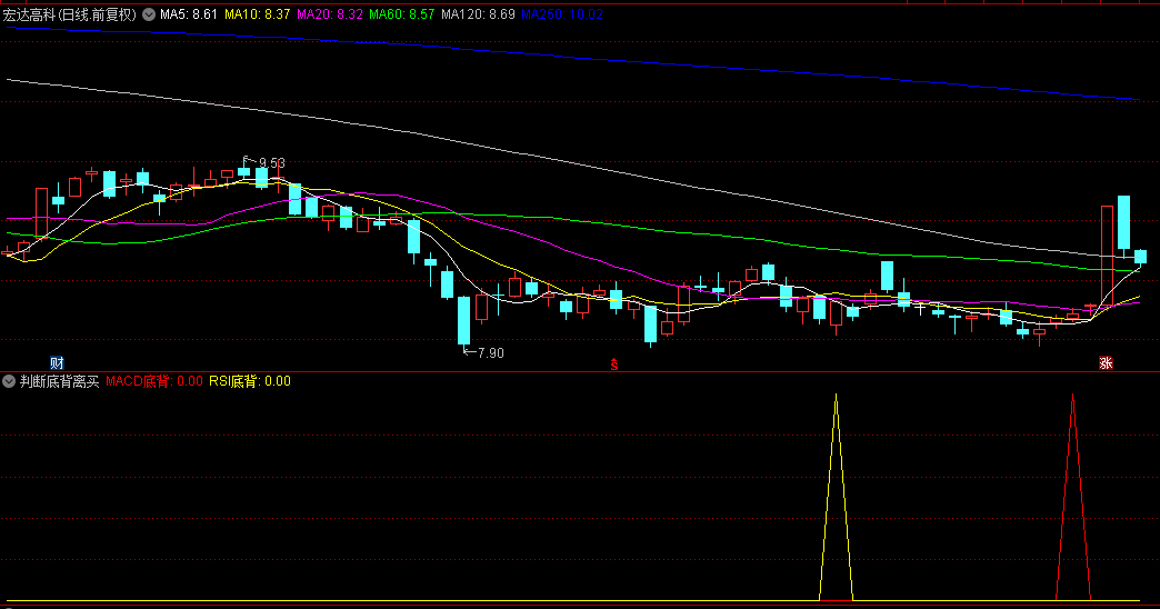 通达信判断底背离买入副图指标 MACD底背离/RSI底背离/判断趋势反转 源码分享 无未来