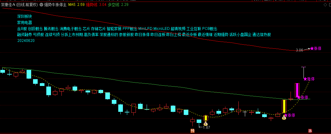 【强势牛涨停】主图/选股指标 炒股必备 选强势选涨停 选股不含未来函数 通达信 源码