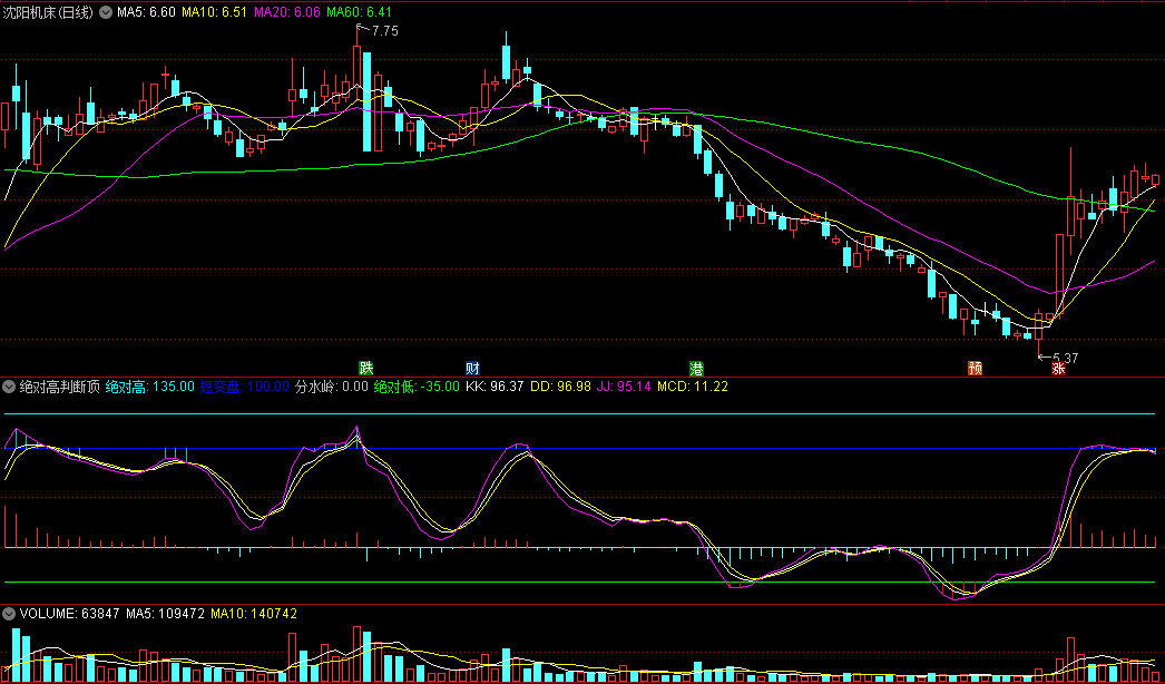 〖绝对高判断顶〗副图指标 顶部来临能很清楚的看到 判断顶还是很不错的 通达信 源码