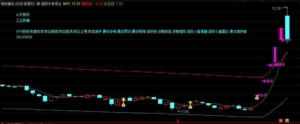 【强势牛涨停】主图/选股指标 炒股必备 选强势选涨停 选股不含未来函数 通达信 源码