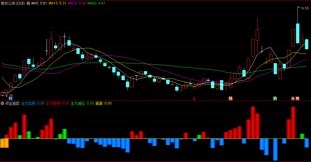 【资金追踪】副图指标，看清楚主力出货+主力吸货+主力减仓，无未来，抄底逃顶，好用！