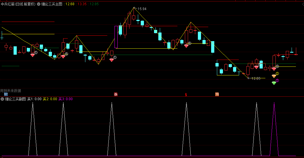 通达信【缠论三买精进版】主图/副图/选股指标，对DLL函数进行了优化去除，融入了三个明确的买入点信号！