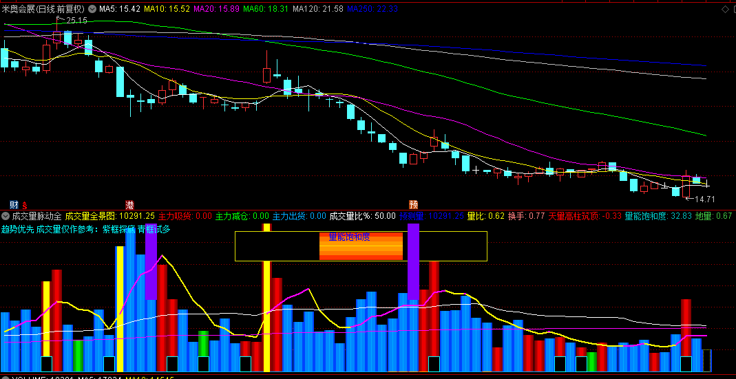 【成交量脉动全景图】副图指标以成交量分析为核心，主要作为趋势判断及买卖力量辅助参考！