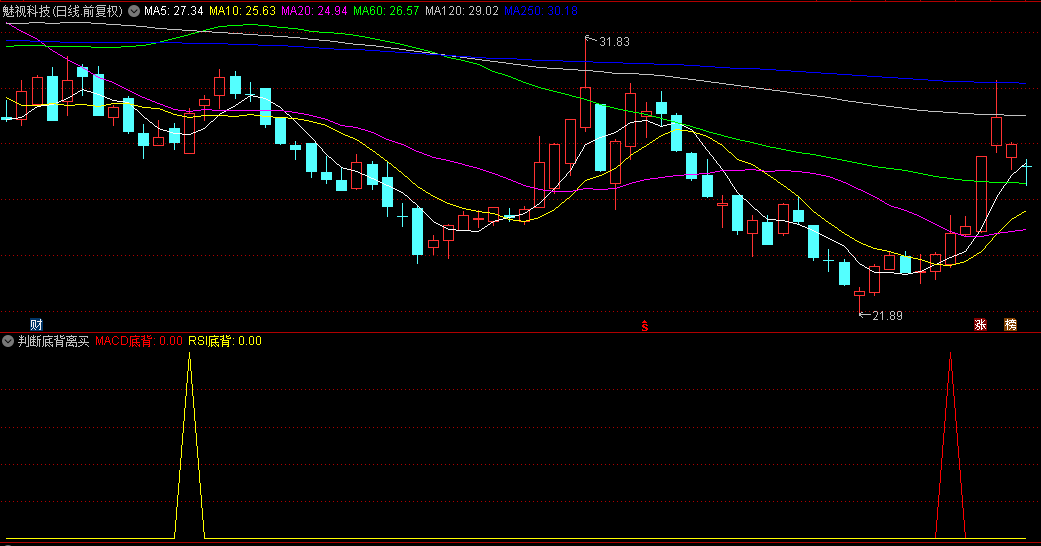 通达信判断底背离买入副图指标 MACD底背离/RSI底背离/判断趋势反转 源码分享 无未来