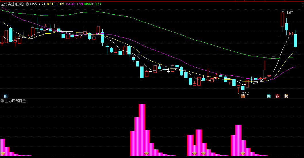 【主力底部掘金】副图/选股指标 抄底专用 底部钻石信号 无未来函数 通达信 源码