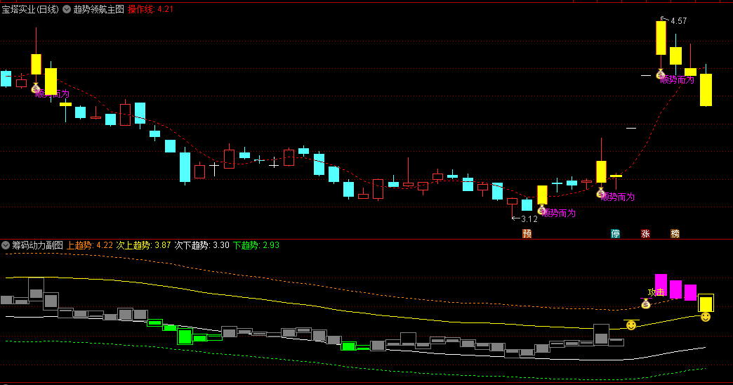 【趋势领航】主图+【筹码动力】副图指标，精准定位趋势的低吸良机，捕捉市场中的强势连板妖股！