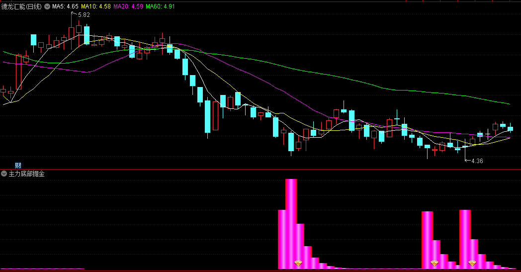 【主力底部掘金】副图/选股指标 抄底专用 底部钻石信号 无未来函数 通达信 源码