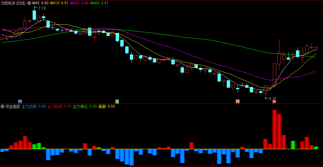 【资金追踪】副图指标，看清楚主力出货+主力吸货+主力减仓，无未来，抄底逃顶，好用！