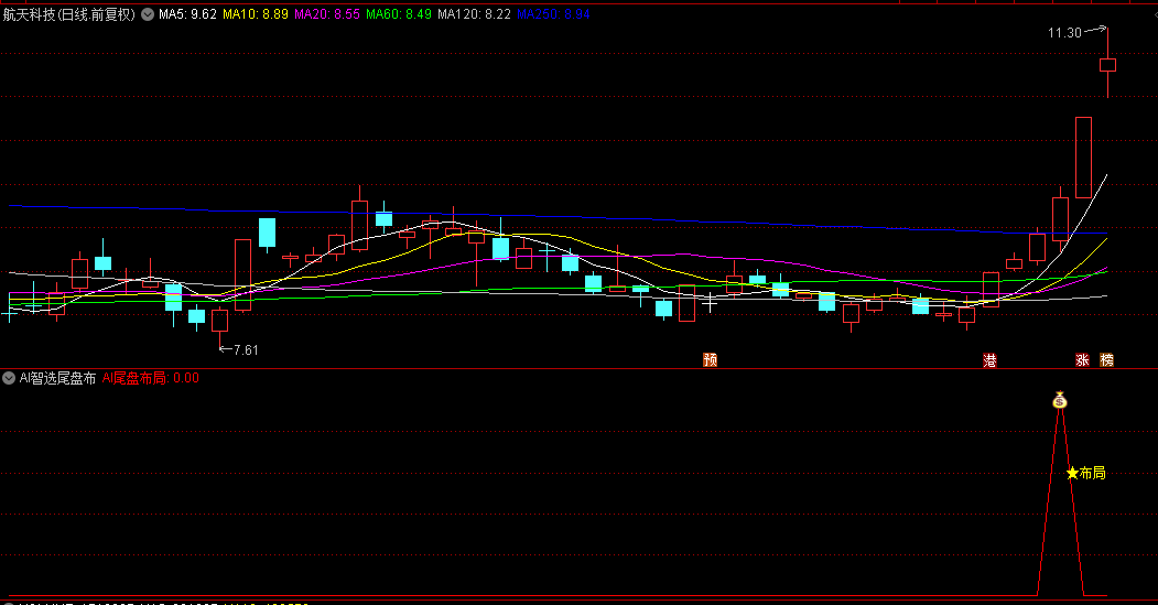 通达信【AI智选尾盘布局术】副图与选股指标，狙击强劲买盘力量，捕捉市场尾盘阶段的优质投资机会！