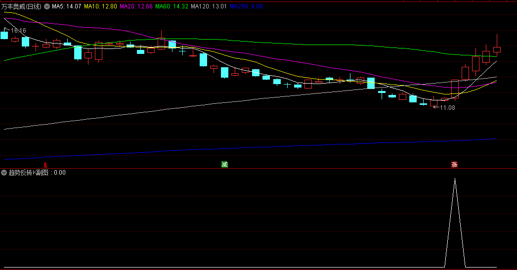 【趋势反转K】副图/选股指标，主打一个长期下跌后的趋势反转，分享给有兴趣的朋友！