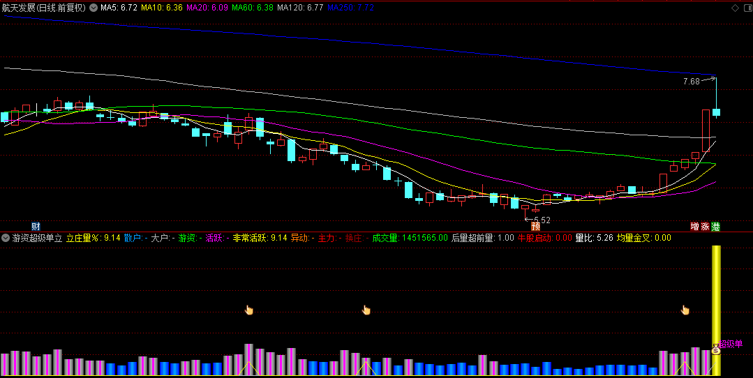 【主力游资超级单立庄量】副图/选股指标，找到有大单，超级单的异动信号标的对于提升胜率具有积极的意义！