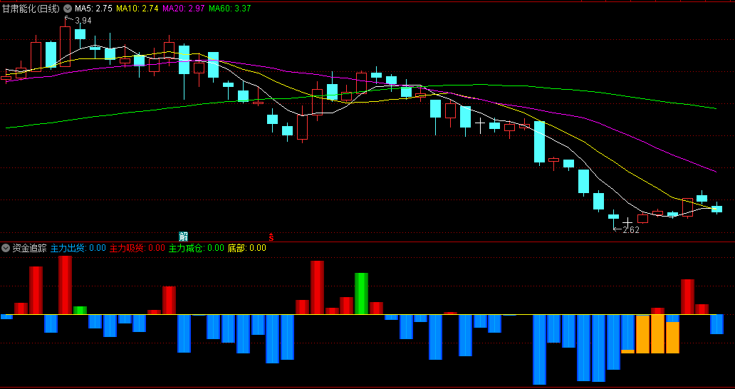 【资金追踪】副图指标，看清楚主力出货+主力吸货+主力减仓，无未来，抄底逃顶，好用！