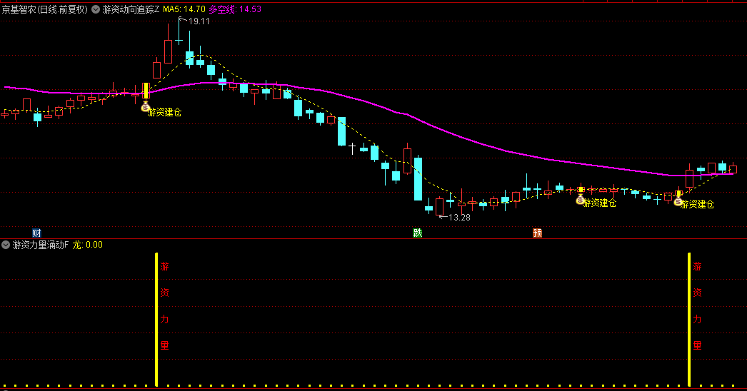 【游资动向追踪】主图+【游资力量涌动】副图/选股指标，专为捕捉强势股与短线连板设计，精准狙击20cm连板龙头股！