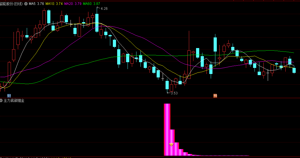 【主力底部掘金】副图/选股指标 抄底专用 底部钻石信号 无未来函数 通达信 源码