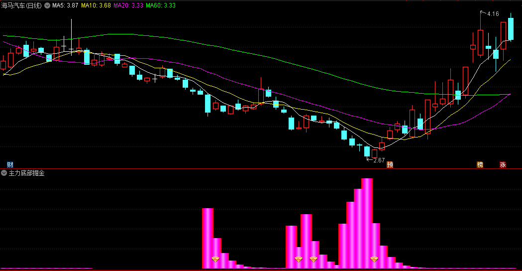 【主力底部掘金】副图/选股指标 抄底专用 底部钻石信号 无未来函数 通达信 源码