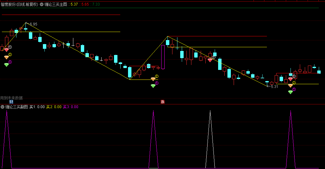 通达信【缠论三买精进版】主图/副图/选股指标，对DLL函数进行了优化去除，融入了三个明确的买入点信号！