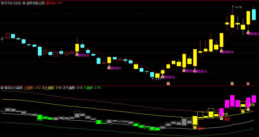 【趋势领航】主图+【筹码动力】副图指标，精准定位趋势的低吸良机，捕捉市场中的强势连板妖股！