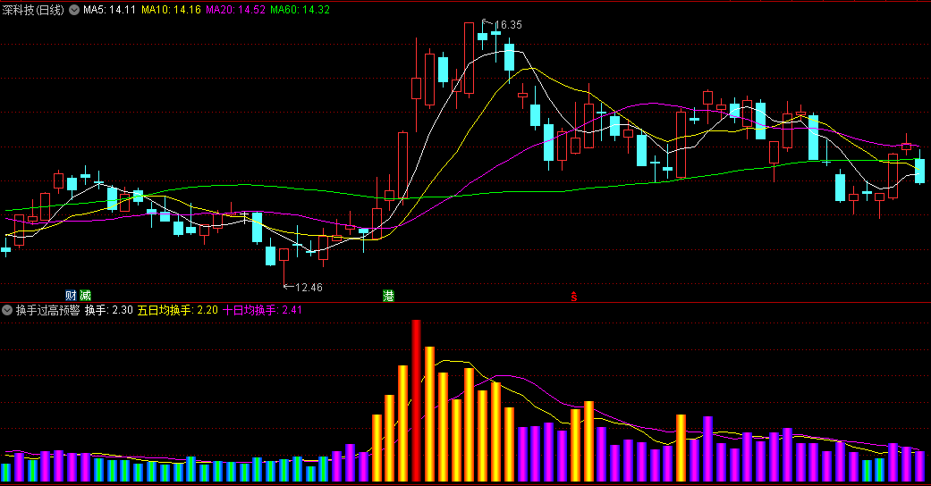 【换手过高预警】副图指标，出现小金人，是过高，要转空的迹象，要走人！