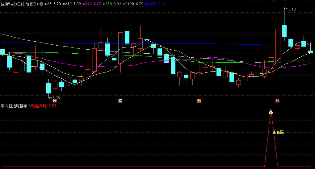 通达信【AI智选尾盘布局术】副图与选股指标，狙击强劲买盘力量，捕捉市场尾盘阶段的优质投资机会！