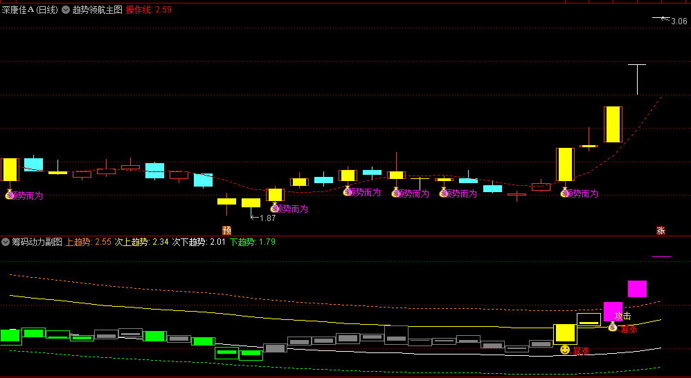 【趋势领航】主图+【筹码动力】副图指标，精准定位趋势的低吸良机，捕捉市场中的强势连板妖股！