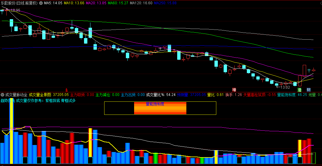 【成交量脉动全景图】副图指标以成交量分析为核心，主要作为趋势判断及买卖力量辅助参考！