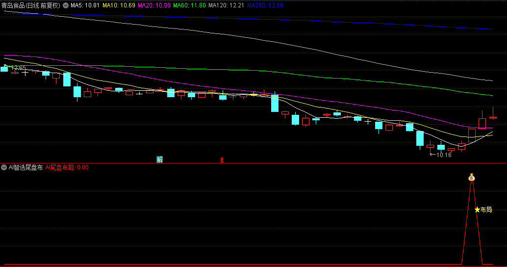 通达信【AI智选尾盘布局术】副图与选股指标，狙击强劲买盘力量，捕捉市场尾盘阶段的优质投资机会！