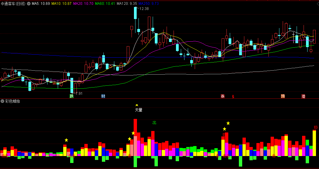 同花顺彩色蜡烛副图指标 红多头/上面绿色空头/黄加仓/兰色减仓/淡红色洗盘/紫色高卖 源码 效果图