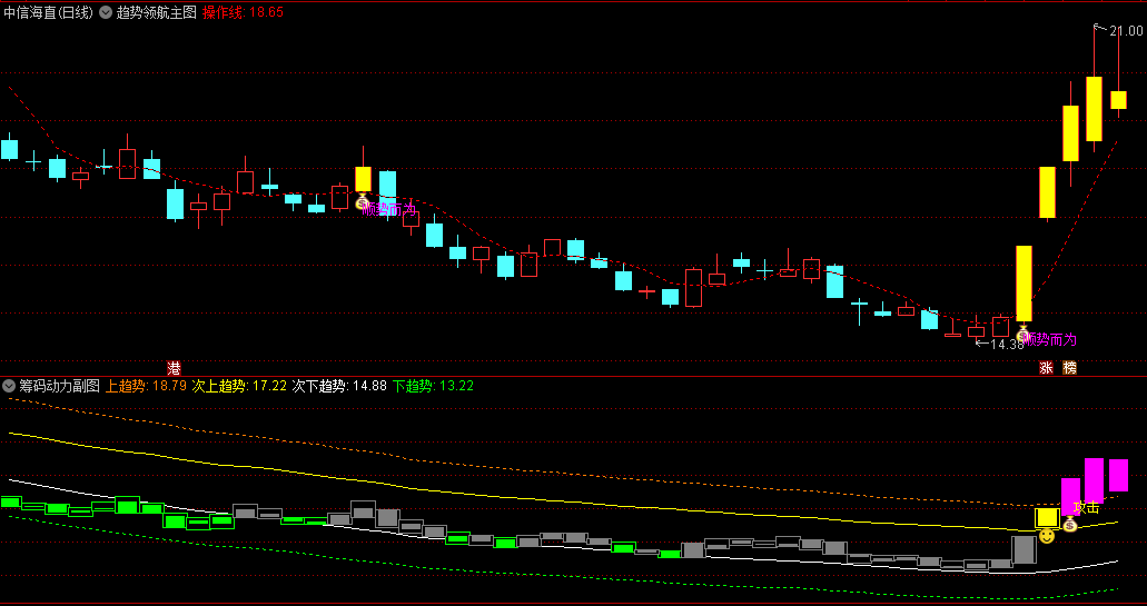 【趋势领航】主图+【筹码动力】副图指标，精准定位趋势的低吸良机，捕捉市场中的强势连板妖股！