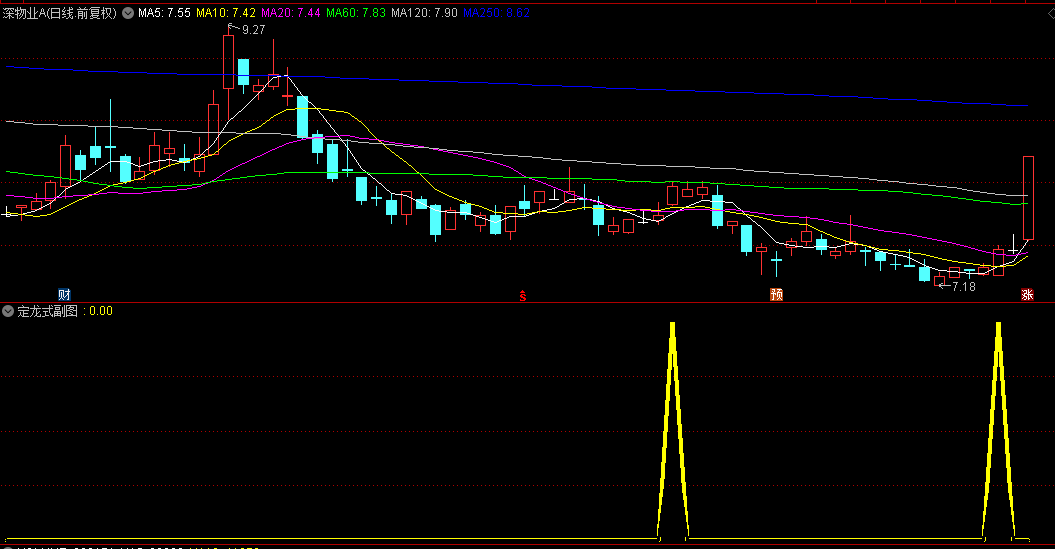 强股定律〖定龙式〗副图/选股指标 指标原理属于首板或者2板思路 强股不放过 通达信 源码