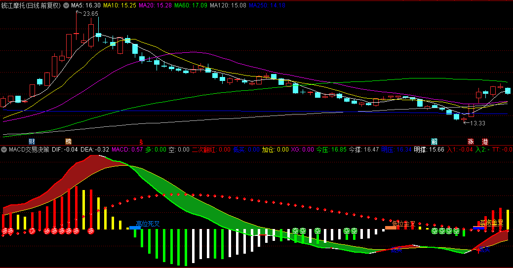 【MACD交易决策增强版】副图指标 含主要信号及用法详解 基于移动平均收敛/发散指标进行设计 通达信 源码