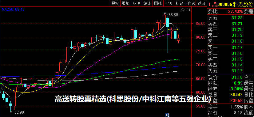 高送转股票精选(科思股份/中科江南等五强企业)